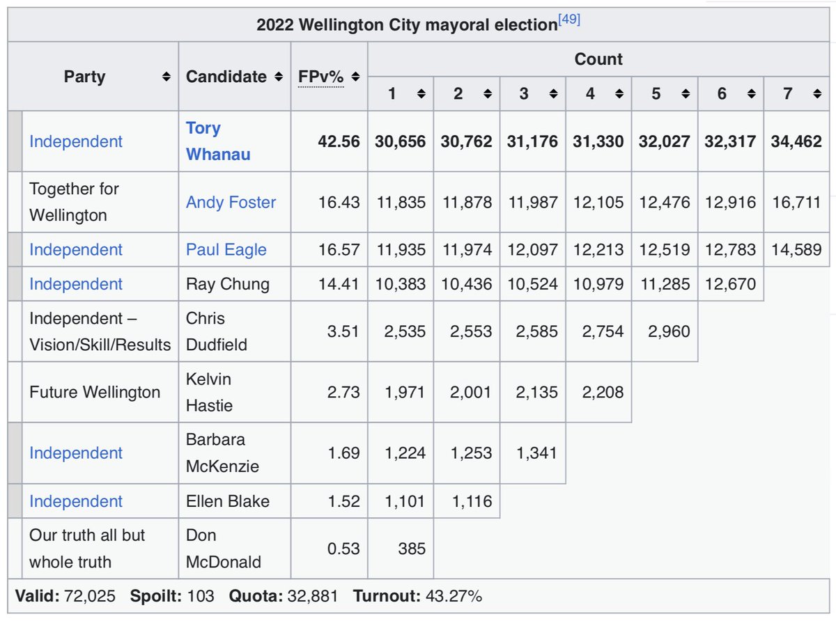 nashthomas's tweet photo. This is such embarrassingly factually incorrect nonsense that the editors need to issue a correction. Tory Whanau won the Mayoralty in a landslide, with more first preferences than the next two candidates combined. She would have won with any voting system. Just utter nonsense. https://t.co/ucGSgX2AWe