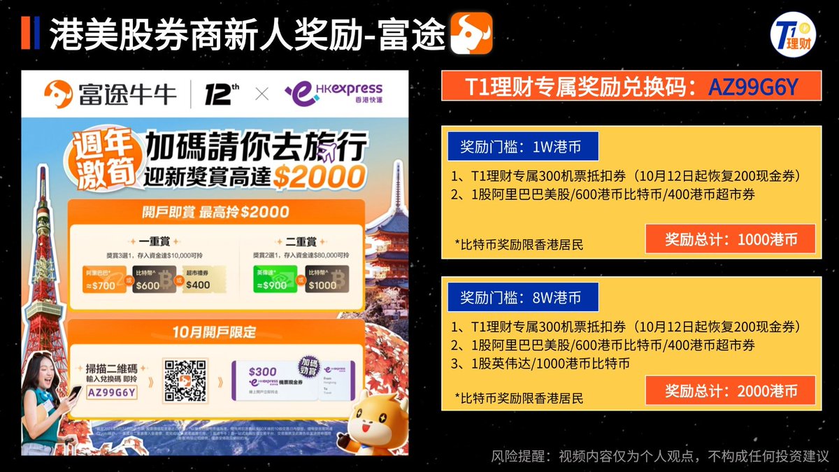 关于富途的渠道奖励兑换码之前有说过，只要大家还没入金之前都可以填写我们的渠道码【AZ99G6Y】，然后入金一万港币即可获得200港币现金券，股票等奖励。  富途的功能还是比较完善和丰富的，对新人也比较友好，刚好今年也是12周年，APP里也有不少活动可以参加～ #富途#