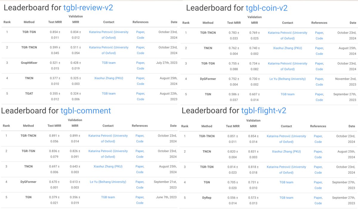 Petar Veličković (@petarv_93) on Twitter photo I love a good leaderboard... or several! ⏫
TGR 🐅 is our graph rewiring method for temporal graphs leveraging expander graph propagation.
Turns out, TGR is _real good_ 🔥 setting SOTA on _four_ diverse tasks in the TGB dataset.
Read on for more 🧵
<a href="/kpetrovvic/">Katarina Petrovic</a> <a href="/shenyangHuang/">Shenyang Huang</a> I love a good leaderboard... or several! ⏫
TGR 🐅 is our graph rewiring method for temporal graphs leveraging expander graph propagation.
Turns out, TGR is _real good_ 🔥 setting SOTA on _four_ diverse tasks in the TGB dataset.
Read on for more 🧵
<a href="/kpetrovvic/">Katarina Petrovic</a> <a href="/shenyangHuang/">Shenyang Huang</a>