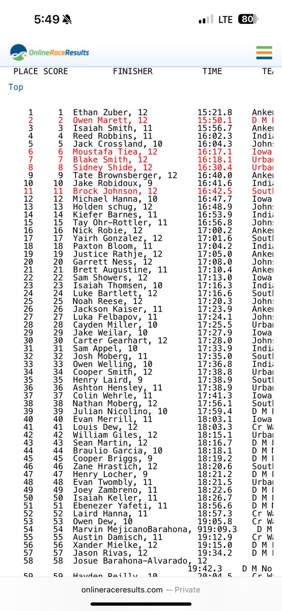 Congratulations to Brock Johnson on his 11th-place finish to qualify for next weeks’s state cross country meet!