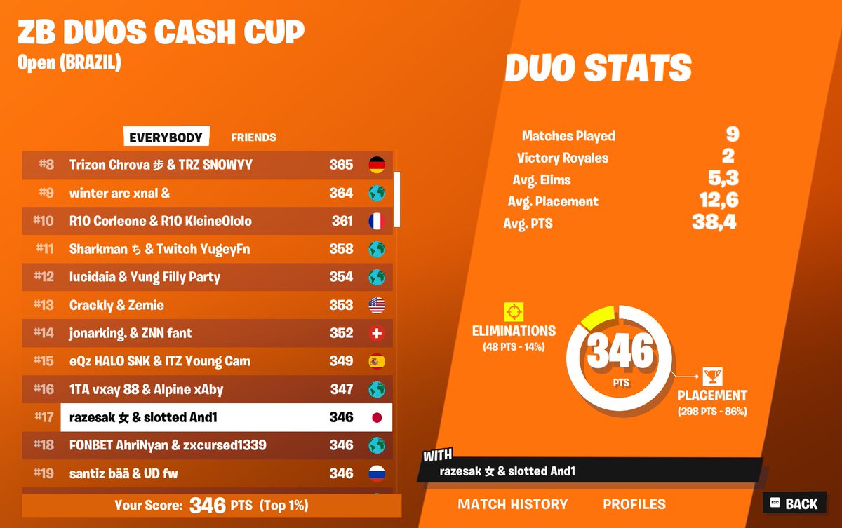 Qual Finals Brazil ZB Duo CC w/<a href="/and1rust/">And1</a> 🗣️🗣️🗣️
  
F/A