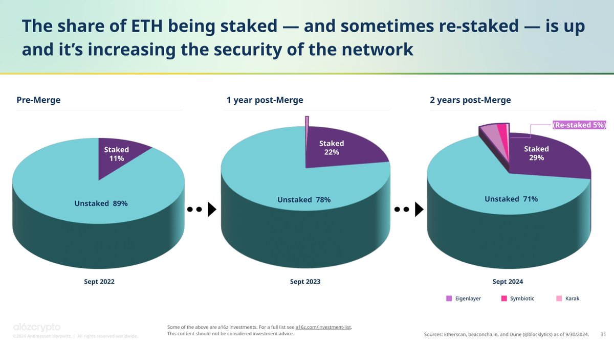 Iris🕶(🦆,🍟) - NC (@0x_irisl) on Twitter photo DeFi remains popular? DeFi space continues to thrive, as highlighted in a recent analysis by <a href="/a16zcrypto/">a16z crypto</a> . Let's explore the trends driving this transformation. 🧵👇
1/ Crypto Trading Moves to Decentralized Exchanges (DEXs) Since the DeFi summer of 2020. 📈
The share of DeFi remains popular? DeFi space continues to thrive, as highlighted in a recent analysis by <a href="/a16zcrypto/">a16z crypto</a> . Let's explore the trends driving this transformation. 🧵👇
1/ Crypto Trading Moves to Decentralized Exchanges (DEXs) Since the DeFi summer of 2020. 📈
The share of