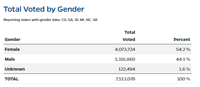 ElectProject's tweet photo. I only have gender statistics for six states, but if this is what is happening elsewhere -- and the polling is right about the big gender gap -- Trump is going to need the world's largest sausage party on Election Day https://t.co/YvYcvqgLK8 https://t.co/qMV9z8OFQS