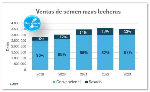 dairylando's tweet photo. #CABIA #VentasSemenLechero
El uso de semen sexado venia creciendo hasta la crisis del 2023. El 92% es de raza Holando, 5% Jersey y 3% otras razas. La incorporación de semen de carne en planes de mejora genética está por registrarse. https://t.co/TpIQb3X4tp