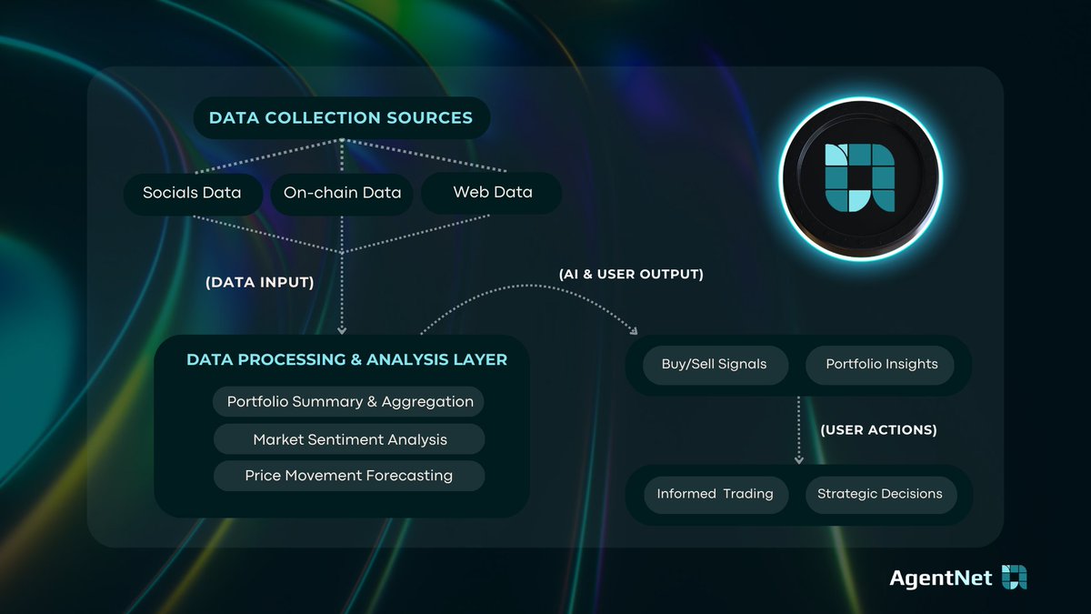 AgentNetAi's tweet image. AgentNet elevates crypto trading through its integration of multi-source data aggregation and AI technology by tapping into diverse platforms such as blockchain explorers, real-time exchange feeds, on-chain data analytics, and sentiment from social media.
#AgentNet #aiagents #AI