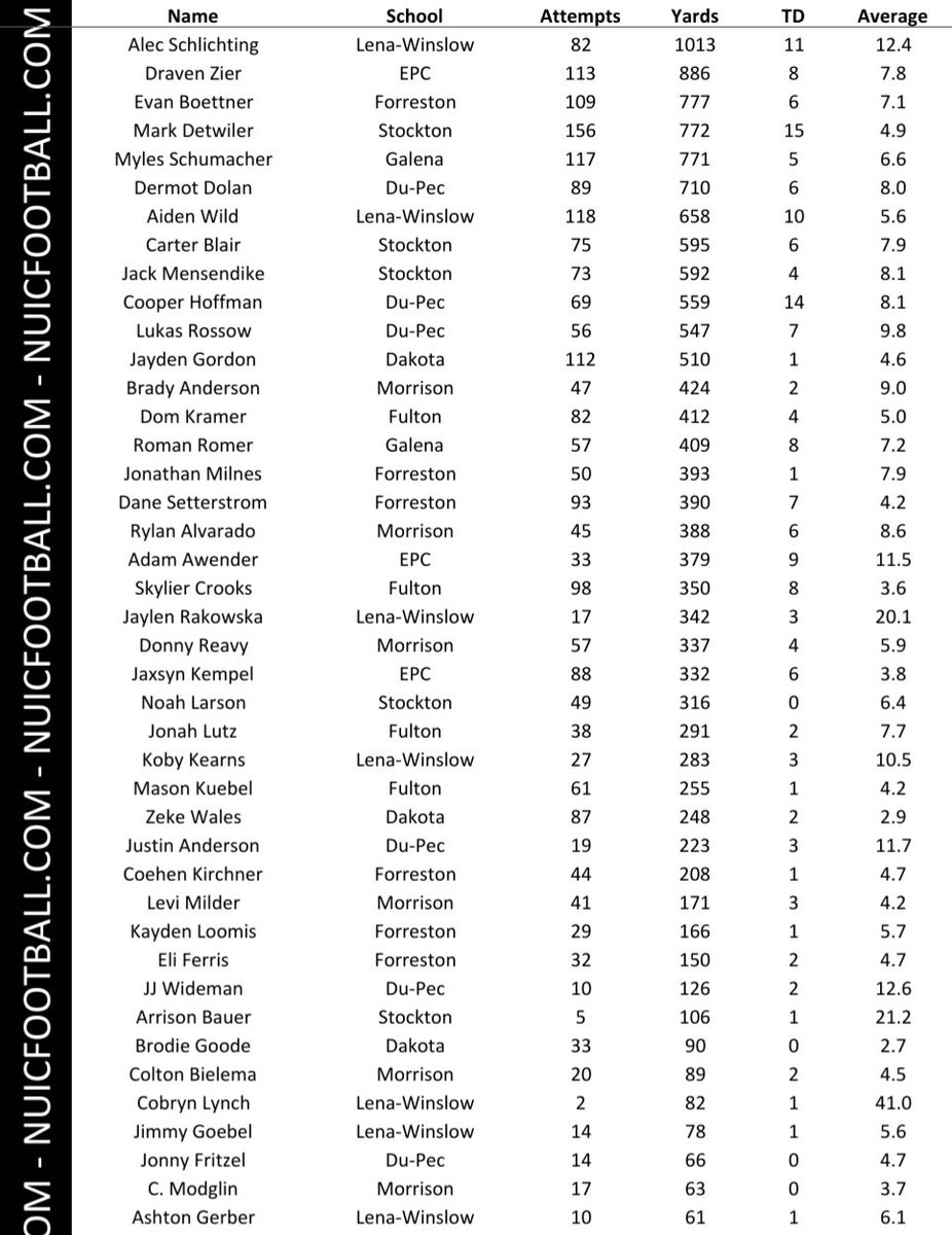 NUICFootball's tweet photo. Here's are the NUIC stats after week 8 brought to you by Diedrich Epoxy https://t.co/SJw8QYGQL2