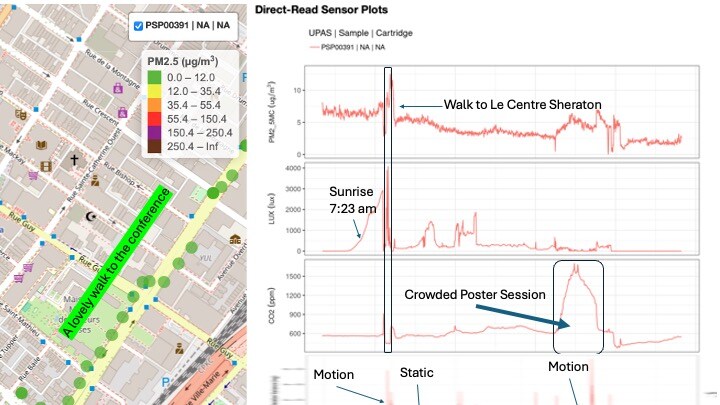 The day in data #ISES2024 Montreal. Sunrise (LUX sensor, pre-programmed start at 6 am sharp), walk to the conference (GPS, PM2.5, accel, temp), a bit concerning CO2 level at the poster session. Equally pleasant walk home. Ces idées qui vous ont été présentées par UPASv2.1+.