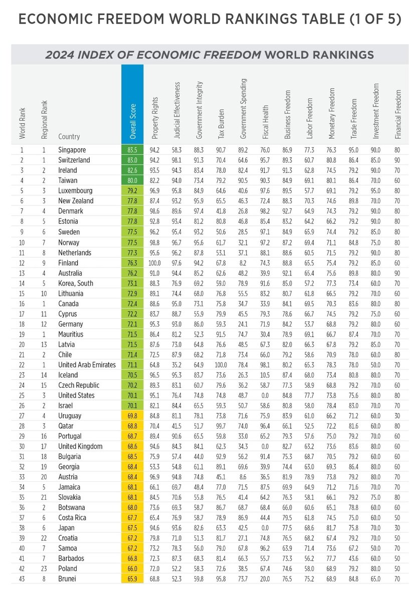 LPVT802's tweet image. Being the freest country on the planet also helps.

Sadly, Hong Kong was the freest until the Communists took over. Now they aren't even on the first page. Truly horrible. 

#FreedomWorks
