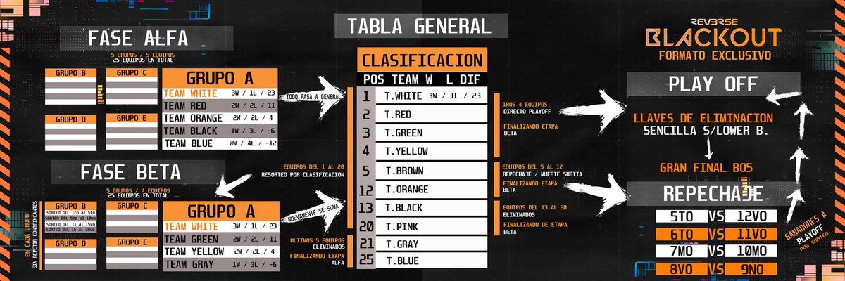 Reverseleague_'s tweet image. #FORMATO #EXCLUSIVO REVELADO

Este será el formato que estará comparando a la Liga en #RVBLACKOUT... Todo será súper intenso por qué todo se definen en muy poquitas cosas 👀

Están Listos equipos? 

@Kosmicplus @estilocarre @Lautistudio_