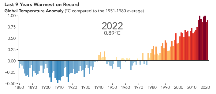 What accounted for the drop in global temps in the 1910s-1920s? 🥶