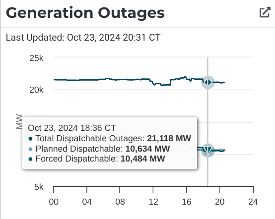 douglewinenergy's tweet photo. There's a new storage record in ERCOT: 4,161 megawatts, nearly 7% of total demand. At the time the record was set, there were over 21,100 MW worth of thermal power capacity unavailable. Batteries do not require lengthy outage seasons like thermal plants do. #txlege #energytwitter https://t.co/WEYpIfELvK