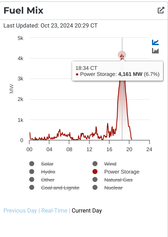 douglewinenergy's tweet photo. There's a new storage record in ERCOT: 4,161 megawatts, nearly 7% of total demand. At the time the record was set, there were over 21,100 MW worth of thermal power capacity unavailable. Batteries do not require lengthy outage seasons like thermal plants do. #txlege #energytwitter https://t.co/WEYpIfELvK