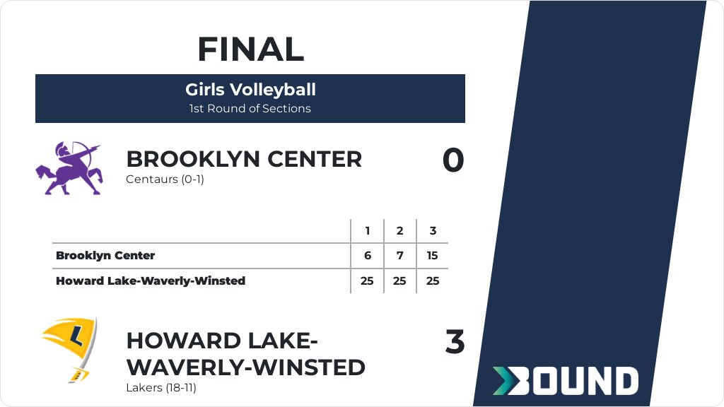 Girls Volleyball (Varsity) Score Posted - Howard Lake-Waverly-Winsted Lakers defeat Brooklyn Center Centaurs 3-0 (25-6, 25-7, 25-15). gobound.com/mn/mshsl/gvb/2…
