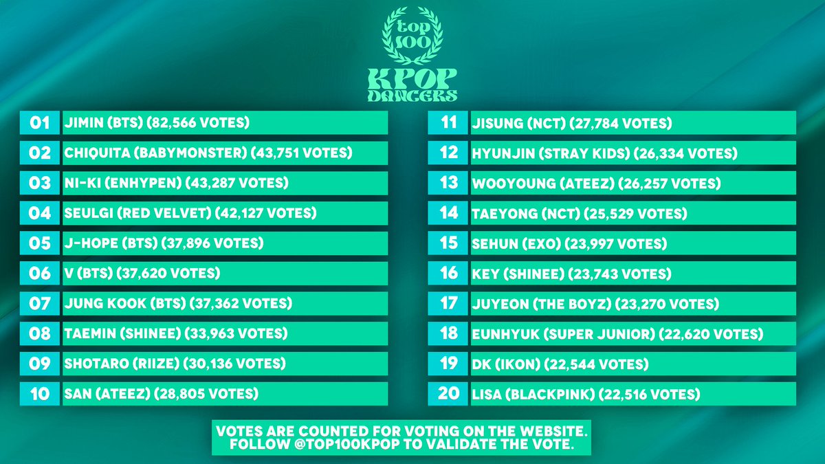 🚨 WHO IS THE BEST DANCER IN K-POP?

👉 LAST DAYS TO VOTE!
🔗 VOTE: dabeme.com.br/top100/