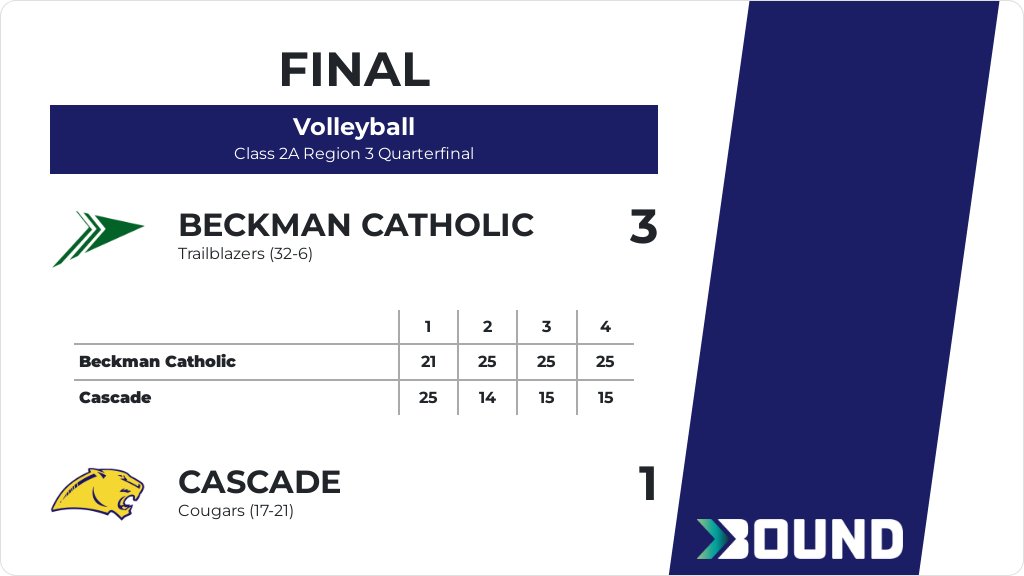 Volleyball (Varsity) Score Posted - Class 2A Region 3 Quarterfinal - Cascade Cougars lose to Beckman Catholic Trailblazers 3-1 (25-21, 14-25, 15-25, 15-25). gobound.com/ia/ighsau/vb/2…