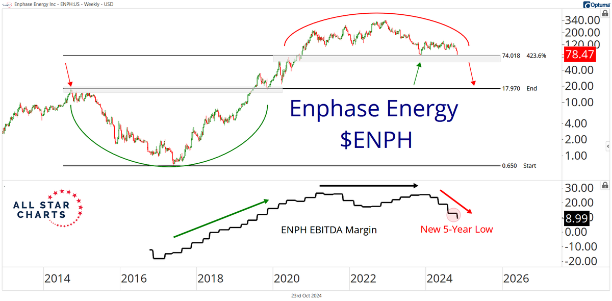 sam_gatlin's tweet image. Enphase Energy $ENPH looks vulnerable here at a key level of interest as the EBITDA margin is making new 5-year lows.