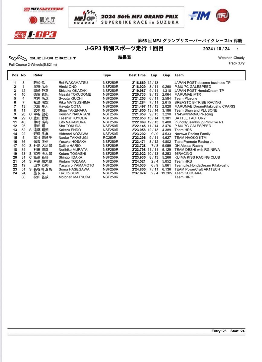 #全日本ロードレース選手権
#鈴鹿サーキット

#JGP3

#日本郵便hondadream
#岡崎静夏

2015年以来の自己ベスト更新✨
次の目標は18秒✊💓

-------------------------------

今夜、お知らせがありますので
SNSチェックお願いします🙇🏻‍♀️💌