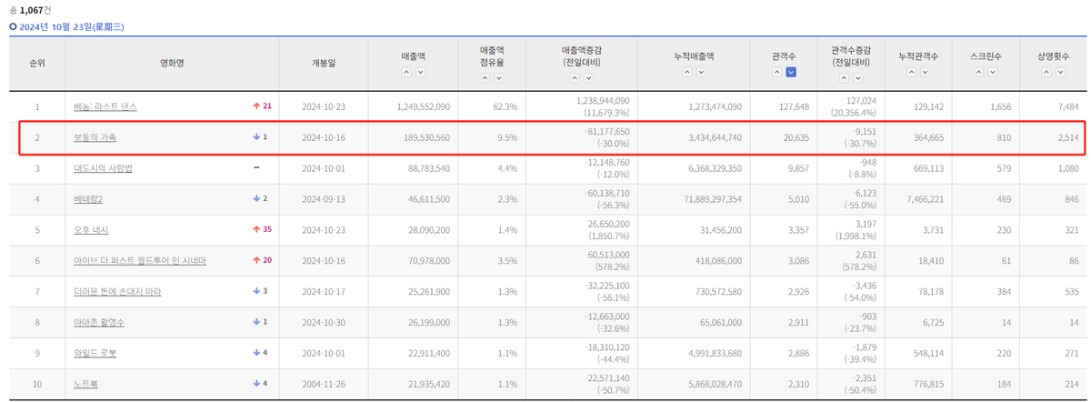 miffybee2's tweet photo. #ANormalFamily 2024/10/23 No.2
Cumulative Attendance:364,665

#KimHeeAe 
#김희애 https://t.co/4lPPdUQVxs