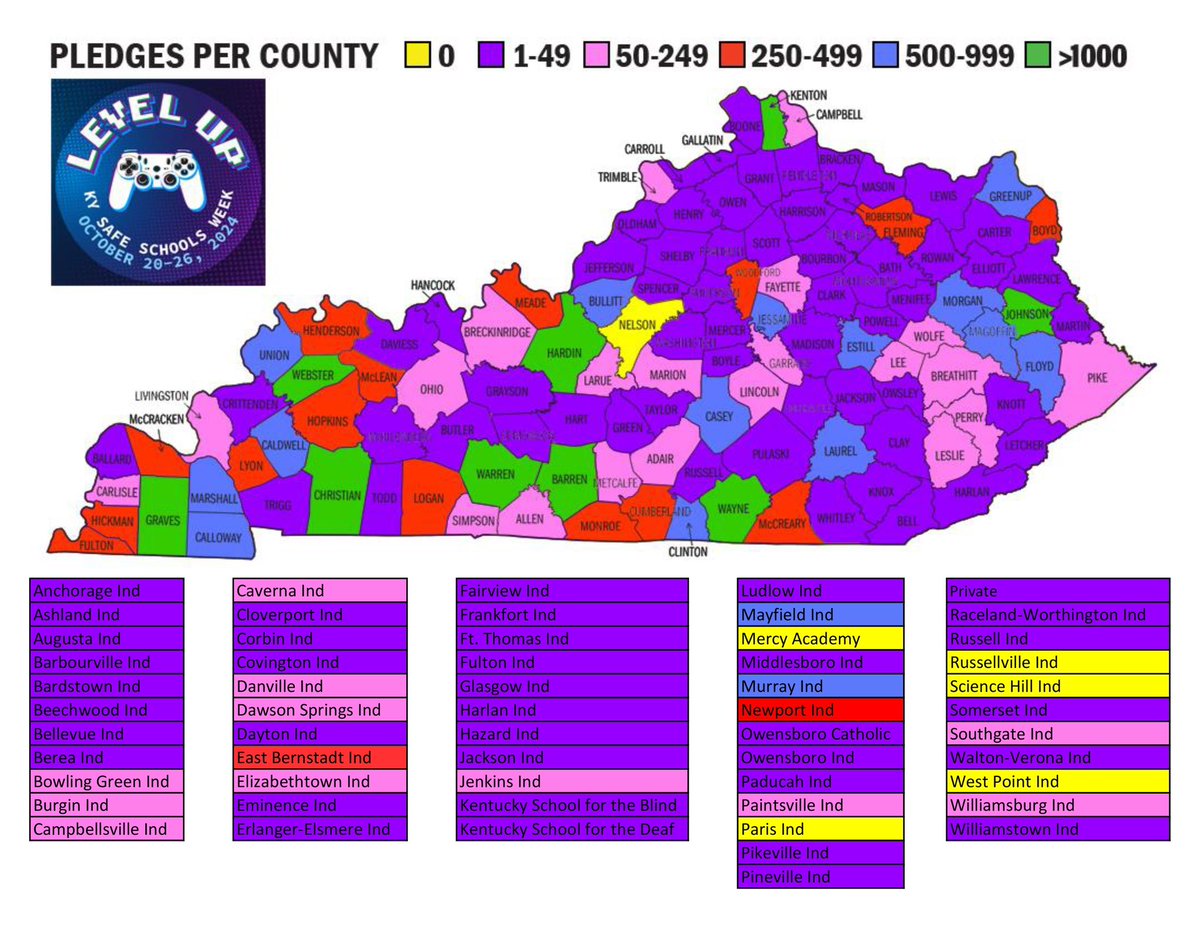 Schools across Kentucky are “Leveling Up” school safety. Join in by taking the KCSS “Level Up” pledge and watch the map turn green. kycss.org/safe-schools-w…

New Green Counties:

•Christian County
•Warren County