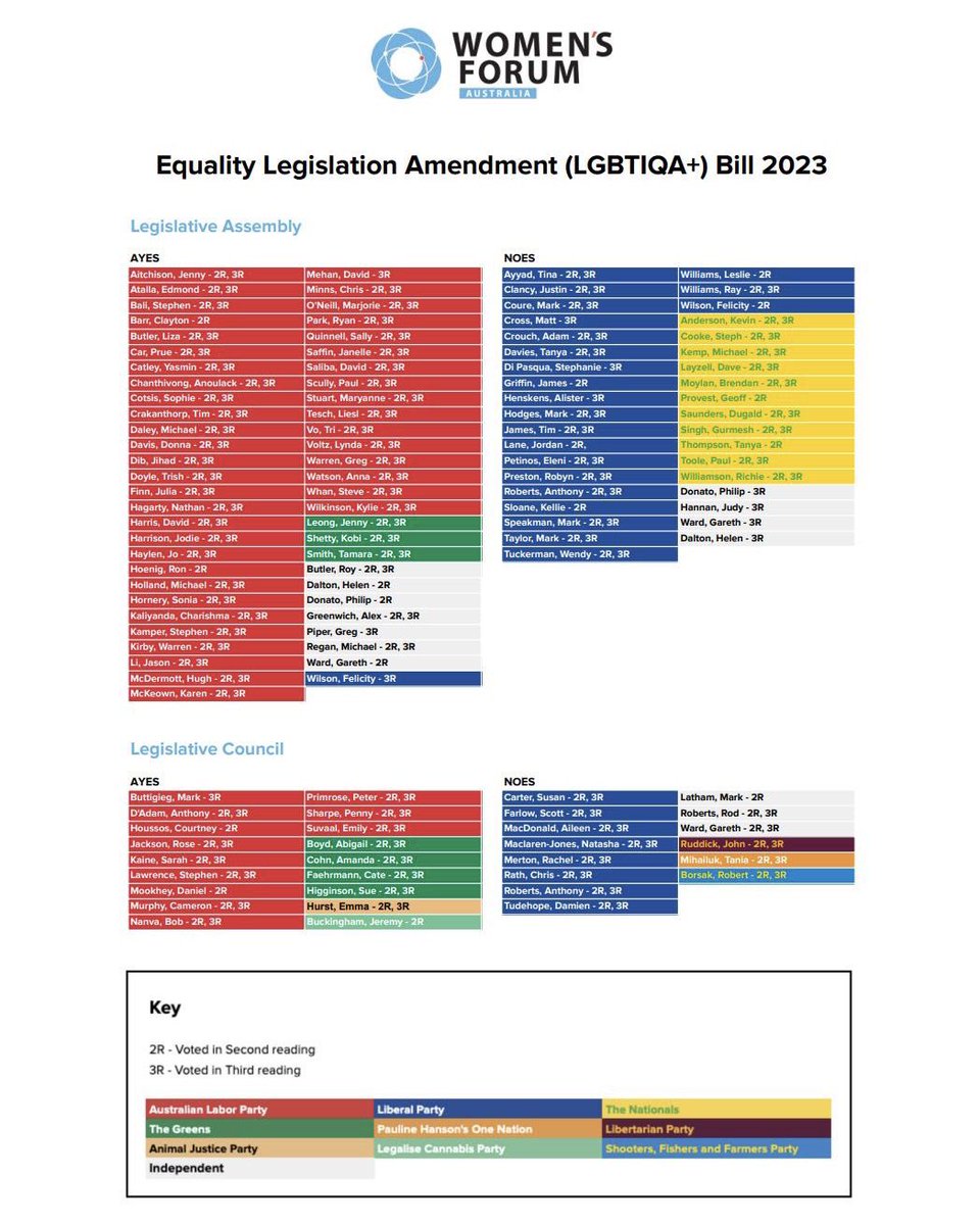 WomensForumAust's tweet image. ‼️ BOOKMARK THIS ‼️

These are the NSW MPs who voted for/against Alex Greenwich’s “Equality” Bill, including sex self-ID, which allows men to legally self-ID as women, erasing female-only spaces &amp;amp; more.

🔗 PDF link in this piece: womensforumaustralia.org/nsw_labor_gove…

#WeWillNotForget #NSWpol