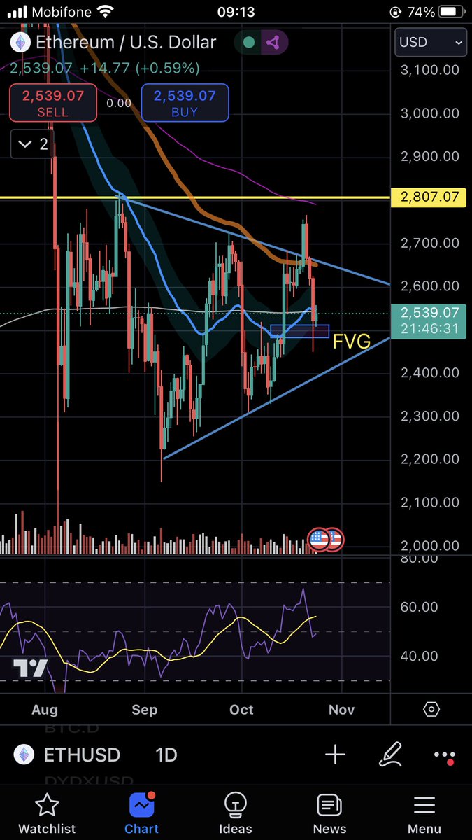 JinNguyen88's tweet photo. #ETH Queen  của chúng ta .
•#BtcDom vẫn tiếp tục dành thị phần chưa chịu gãy và đang tiếp tục tăng , Cụ #BTC đi 1 ,đàn con cháu đi 2 3..5, #Altcoin thật khó thở
•#ETH đã  backtest  lại vùng FVG đã tạo trước đó .ETH cần break mạnh 2k8 thì Altcoin mới được hưởng ké .
•Cặp ETH/BTC rất xấu đã gãy vùng HT tạo trước đó , Móc tiếp theo vùng xanh phía dưới .
#BTC #ETH #AltcoinSeason  #X #uptrend
