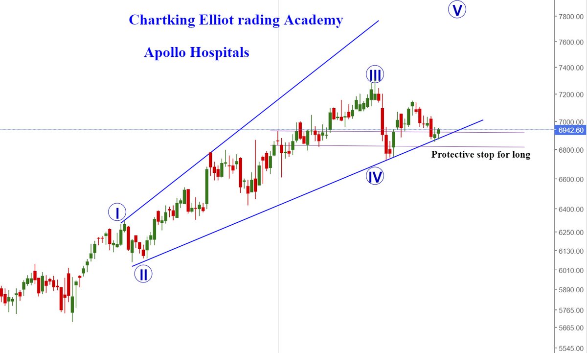 chartkingzzz's tweet photo. #ApolloHospitals chart is analyzed using Elliott Wave Theory.
Waves I, II, III, and IV are complete.
Now, it is preparing for Wave V, which can push the price higher.
A protective stop-loss is placed near 6,800 to manage risk in case of reversal.
#SystematixStockSplit #Nifty50 https://t.co/wmBY5Ha6Nn