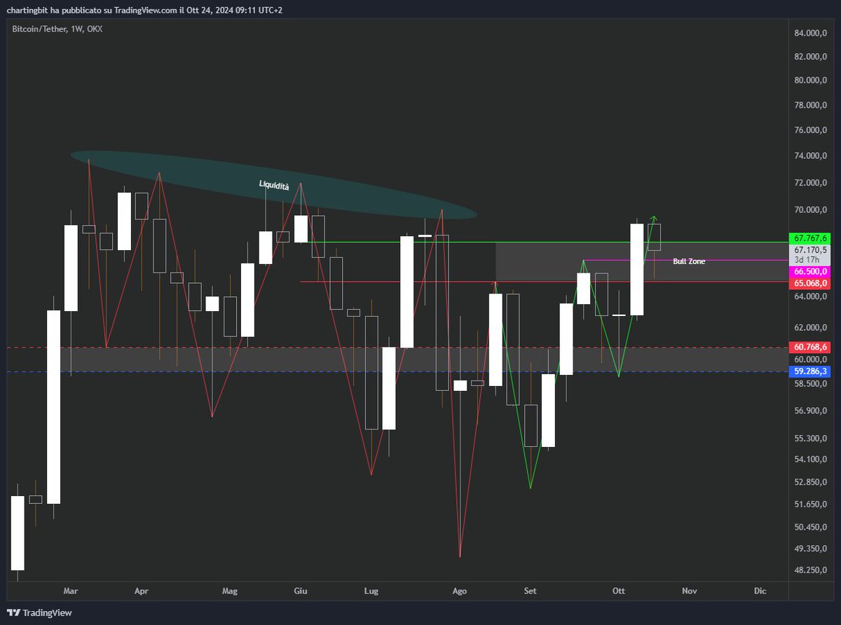 Vedremo presto nuovi ATH oppure no?

Negli ultimi 8 mesi Bitcoin ha prodotto almeno 3 false mosse a rialzo che si sono concluse in un nulla di fatto.

Oggi stiamo vivendo il quarto tentativo di ripartenza e visto anche il "crollo" di ieri sono in tanti a chiedersi se sia davvero