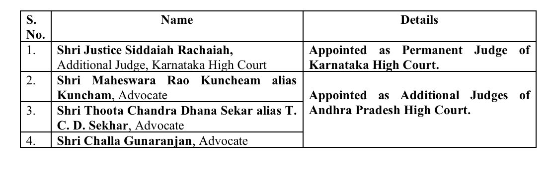 LawChakra's tweet image. Under the authority granted by the Constitution of India, the President, following consultation with the Chief Justice of India, has appointed the following individuals as Judges/Additional Judges in various High Courts.

#JudicialAppointments #ConstitutionalPowers…