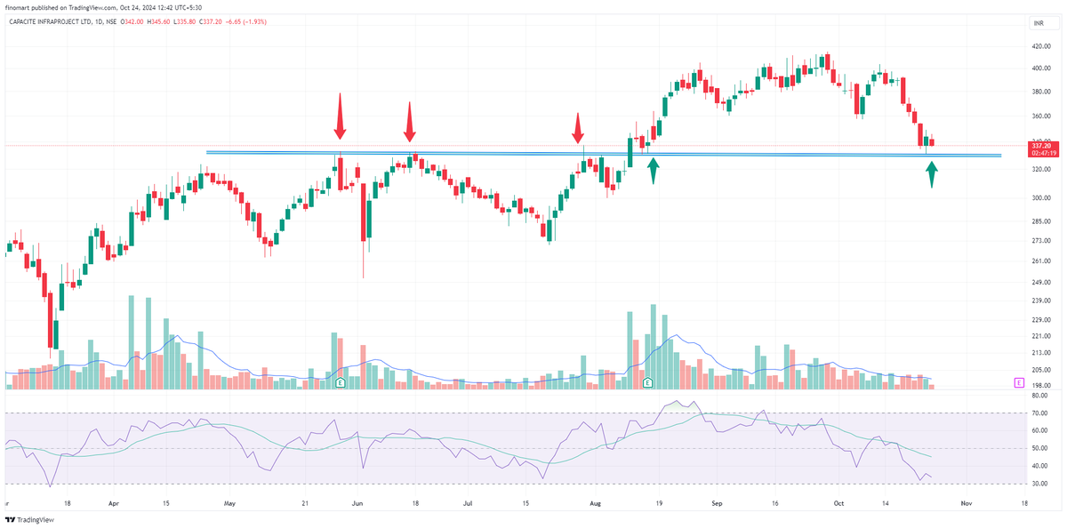darvasboxtrader's tweet image. #capacite is more of #Fundamental bet..
2850 Crore company with 8500 Crore order book with 25% Growth projection...
Although will not excuse this with fundamental view
Below this line will start reducing my quantity.
#DARVAS 🥸