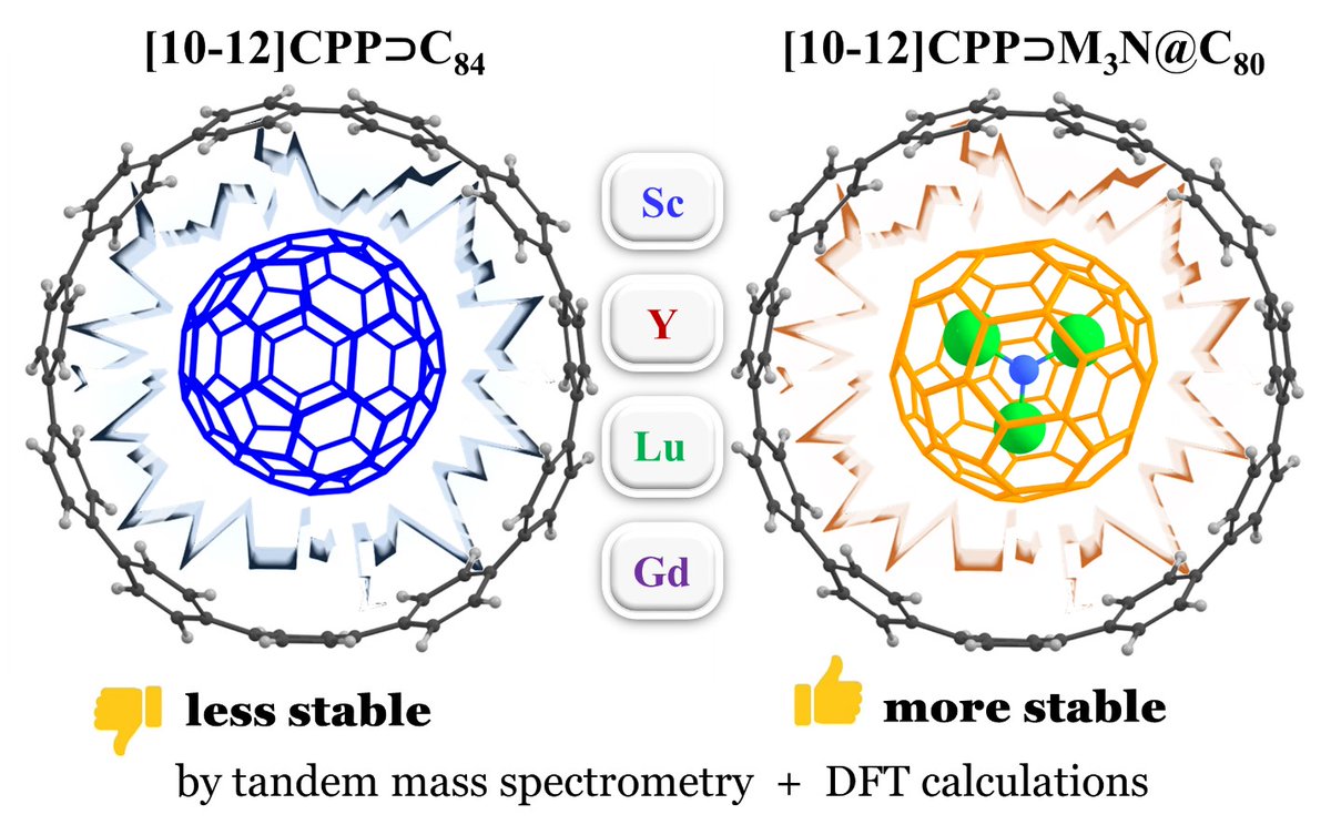 Our work on [10-12]cycloparaphenylene  complexes with  #fullerenes &amp; endohedral  metallofullerenes is now out in <a href="/nanoscale_rsc/">Nanoscale journal family</a> I very much enjoyed the collaboration with M.Freiberger, O.Stasyuck <a href="/miquelsola/">Miquel Solà</a> <a href="/IQCCUdG/">IQCC UdG</a> <a href="/Echegoyen_ACS/">Luis Echegoyen</a> and T. Drewello <a href="/UniFAU/">FAU Erlangen-Nbg</a>. pubs.rsc.org/en/Content/Art…