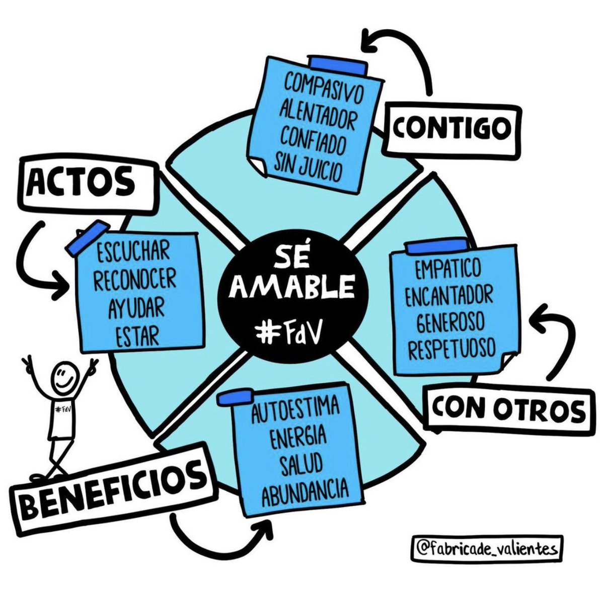 FdValientes's tweet image. Ser #amable se entrena.
Bueno para los demás. Muy, muy, muy bueno para ti.💫