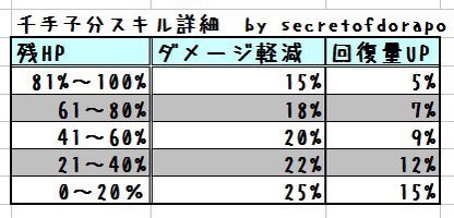 jagariko_dorapo's tweet image. #ドラポ

エース軽減子分か！
ご新規さんには良いかもね。
最大で15%〜28%

ちなみに千手の軽減率はこちら。
前、からしさんにもらった！