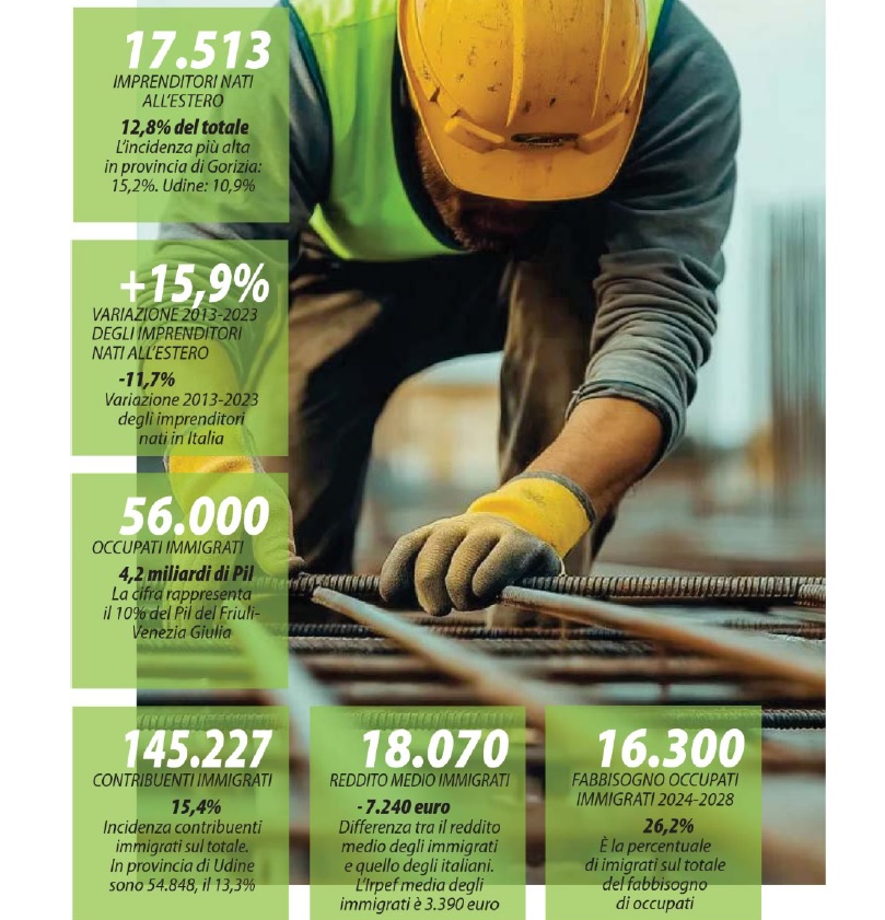 #FVG #Imprenditori, il 12% è nato all'#estero
Crescono le #imprese guidate da #immigrati, negli ultimi 10 anni +15,9% a fronte di un calo del 12,4% degli imprenditori nati in #Italia

🔍Rapporto2024 sull'#economia dell'#immigrazione curato da <a href="/FondazMoressa/">Fondazione Moressa</a>

via <a href="/laVitaCattolica/">La Vita Cattolica</a>