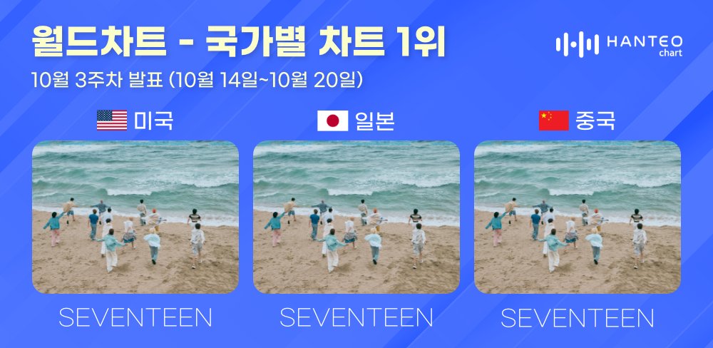 HanteoNews's tweet photo. [#한터국가별차트] 세븐틴, 한터 국가별 차트 3관왕 쾌거

🏆미국 1위🏆
#SEVENTEEN #세븐틴 
@pledis_17

🏆일본 1위🏆
#SEVENTEEN #세븐틴 
@pledis_17

🏆중국 1위🏆
#SEVENTEEN #세븐틴 
@pledis_17

기사🔗 https://t.co/1DBKhqMc1m

#한터차트 #HanteoChart https://t.co/lRj7ESZ25O