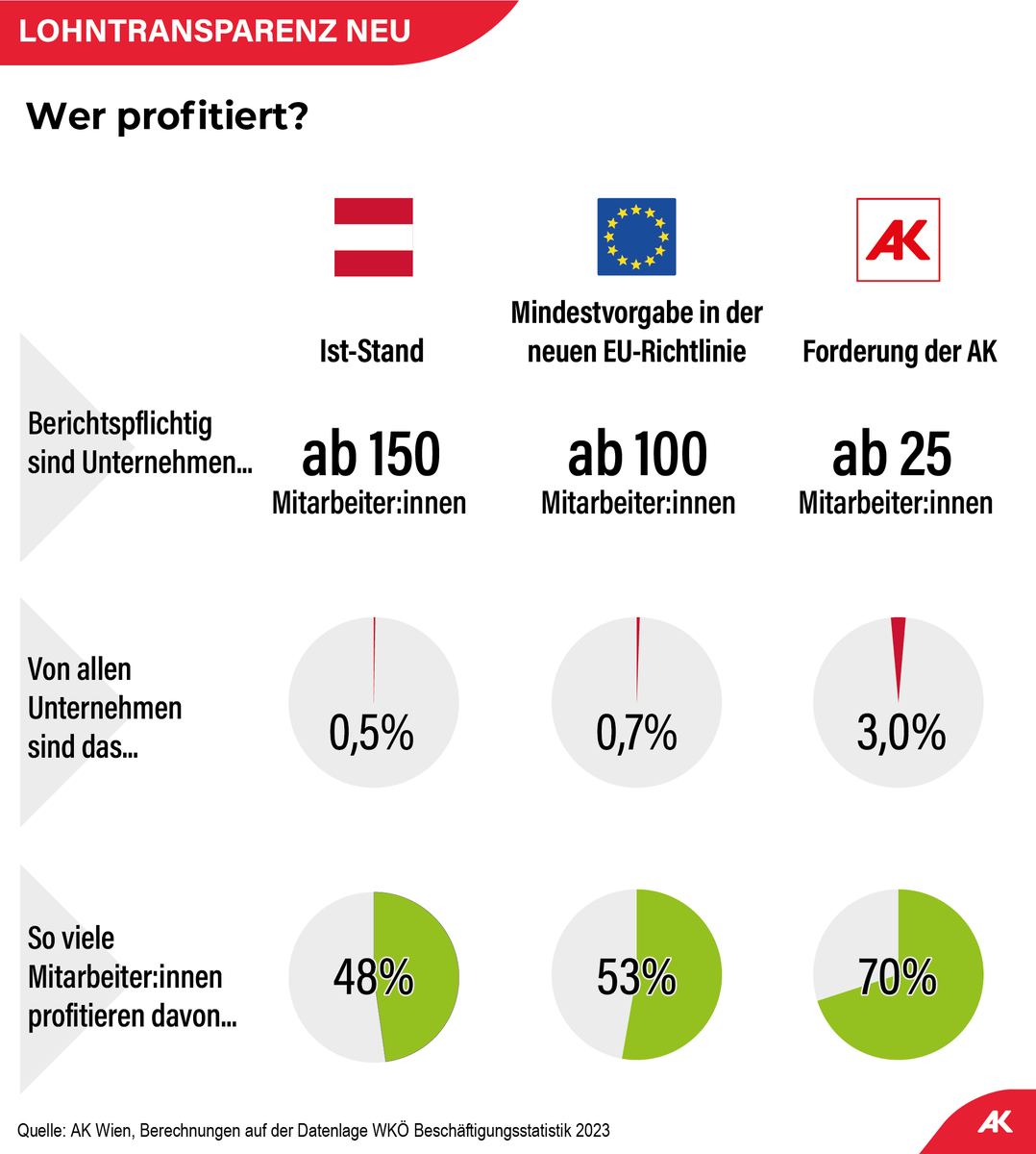 #LohntransparenzNEU ist klassische Win-Win-Situation: Arbeitnehmer:innen wissen, was im Schnitt für vergleichbare Arbeit bezahlt wird, Firmen profitieren durch faire Entlohnung von neuen Arbeitskräften. Daher #AK Forderung: Einkommensberichte schon ab 25 Beschäftigten!