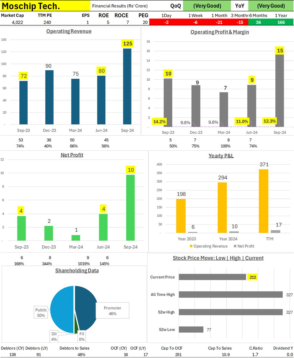 Wealth_Counter's tweet photo. Moschip Tech - #MoschipTech
QoQ: Very Good | YoY: Very Good
Revenue and profit have increased significantly both QoQ and YoY, indicating strong growth.
Market cap-to-sales is 11, P/E ratio is 204, indicating high valuations, with elevated debt levels
Operating Revenue at 125 vs QoQ 80 (+45 | +56%) and vs YoY 72 (+53 | +74%)
Operating Profit at 15 vs QoQ 9 (+6 | +67%) and vs YoY 10 (+5 | +50%)
Operating Margin at 12.3% vs QoQ 11.0% (+1.3 pp) and vs YoY 14.2% (-1.9 pp)
Net Profit at 9.7 vs QoQ 4.0 (+5.7 | +143%) and vs YoY 3.6 (+6.1 | +169%)