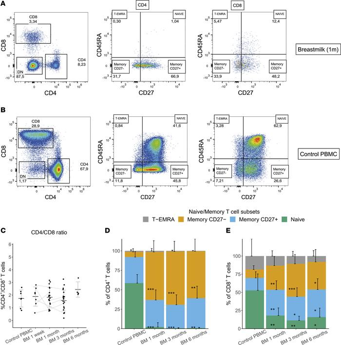 LabWaggoner's tweet photo. Breastmilk contains an adapted T cell population that exerts their function in specific tissue sites @JCI_insight 
https://t.co/ufb526m2o1 https://t.co/n9vDnbzIDK