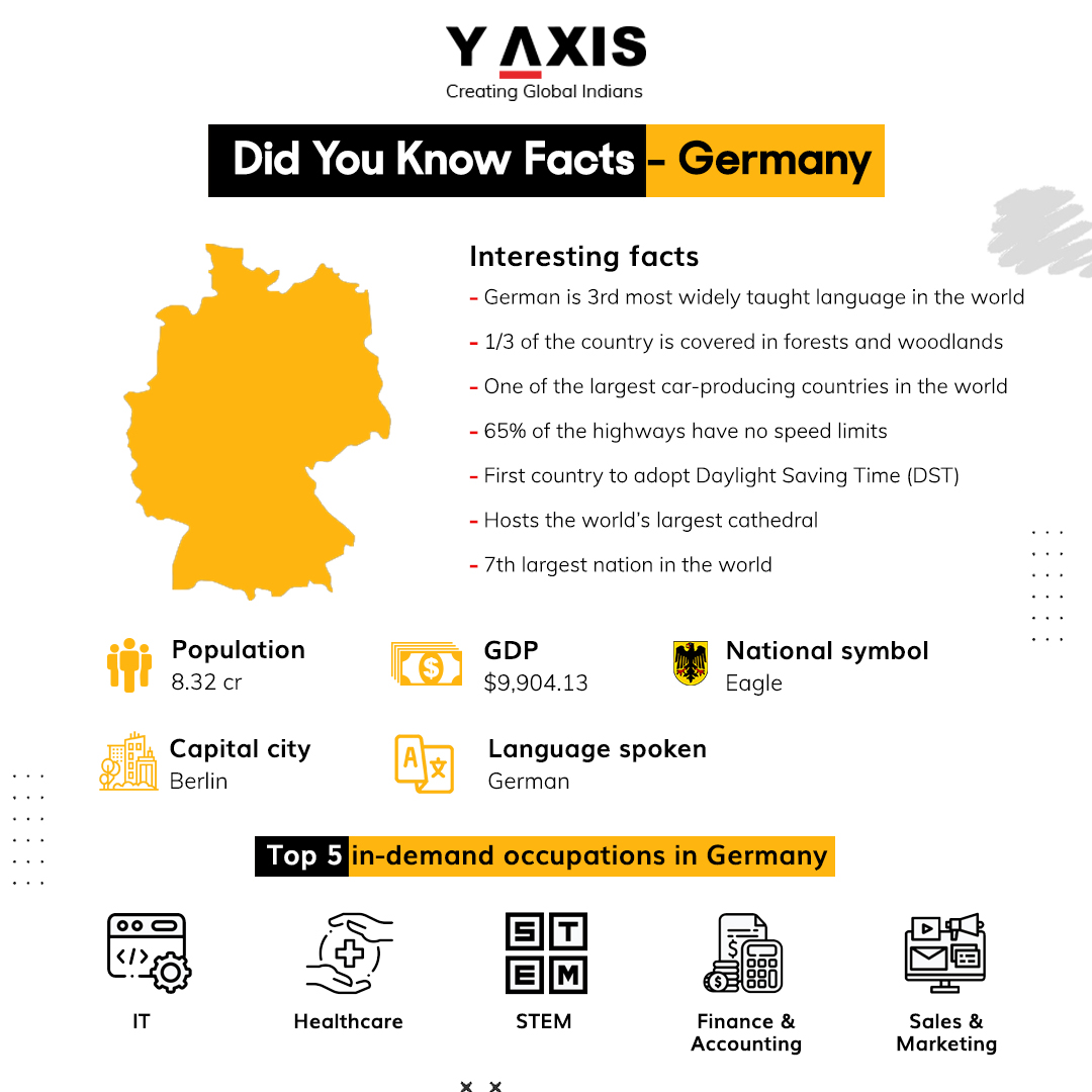 yaxis's tweet image. Did you know facts about Germany Immigration!

Discover your dream career in Germany!400,000 skilled immigrants.

Learn more: y-axis.com/migrate/german…

#GermanyImmigration #JobsInGermany #SkilledWorkers #WorkInGermany #YAxis #YAxisimmigration