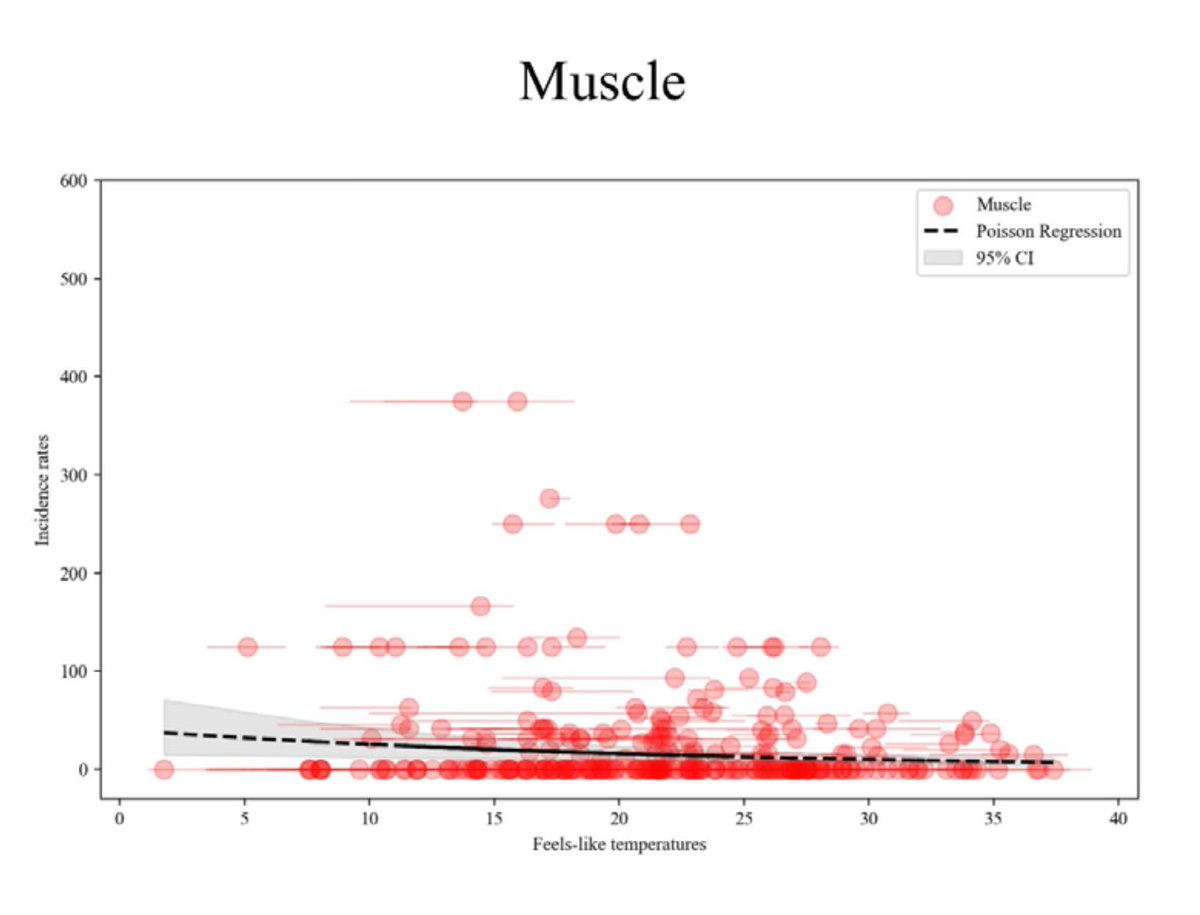 Pascal EDOUARD (@pascaledouard42) on Twitter photo <a href="/BJSM_BMJ/">British Journal of Sports Medicine (BJSM)</a> 📃on #Athletics #injuries🏃🏼♀️🏃🏽
"In sprints, hurdles and throws, for every 10°C decrease (in the interval of 1.1°C–38.9°C), the risk of injury or muscle injury increased by 20%–60%."
👉🏻bjsm.bmj.com/content/early/… <a href="/BJSM_BMJ/">British Journal of Sports Medicine (BJSM)</a> 📃on #Athletics #injuries🏃🏼♀️🏃🏽
"In sprints, hurdles and throws, for every 10°C decrease (in the interval of 1.1°C–38.9°C), the risk of injury or muscle injury increased by 20%–60%."
👉🏻bjsm.bmj.com/content/early/…