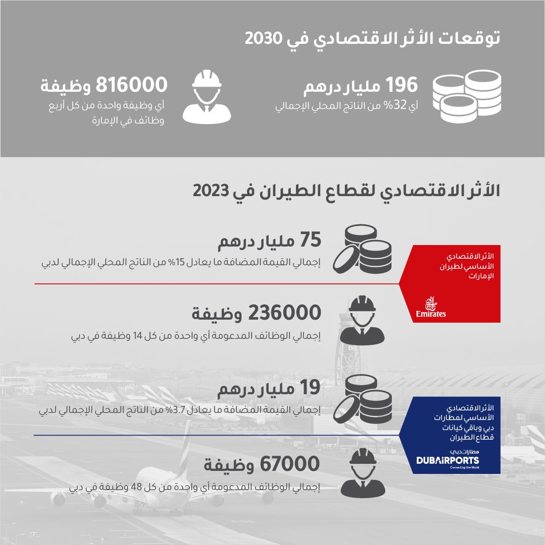 بفضل الرؤية الثاقبة والقيادة الحكيمة لصاحب السمو الشيخ محمد بن راشد آل مكتوم، نائب رئيس الدولة رئيس مجلس الوزراء حاكم دبي رعاه الله، أصبحت دبي قوة عالمية رائدة في مجال الطيران. واليوم، أكدت دراسة أصدرتها "أكسفورد إيكونوميكس"، المساهمة الكبيرة لقطاع الطيران في اقتصاد دبي، ودور