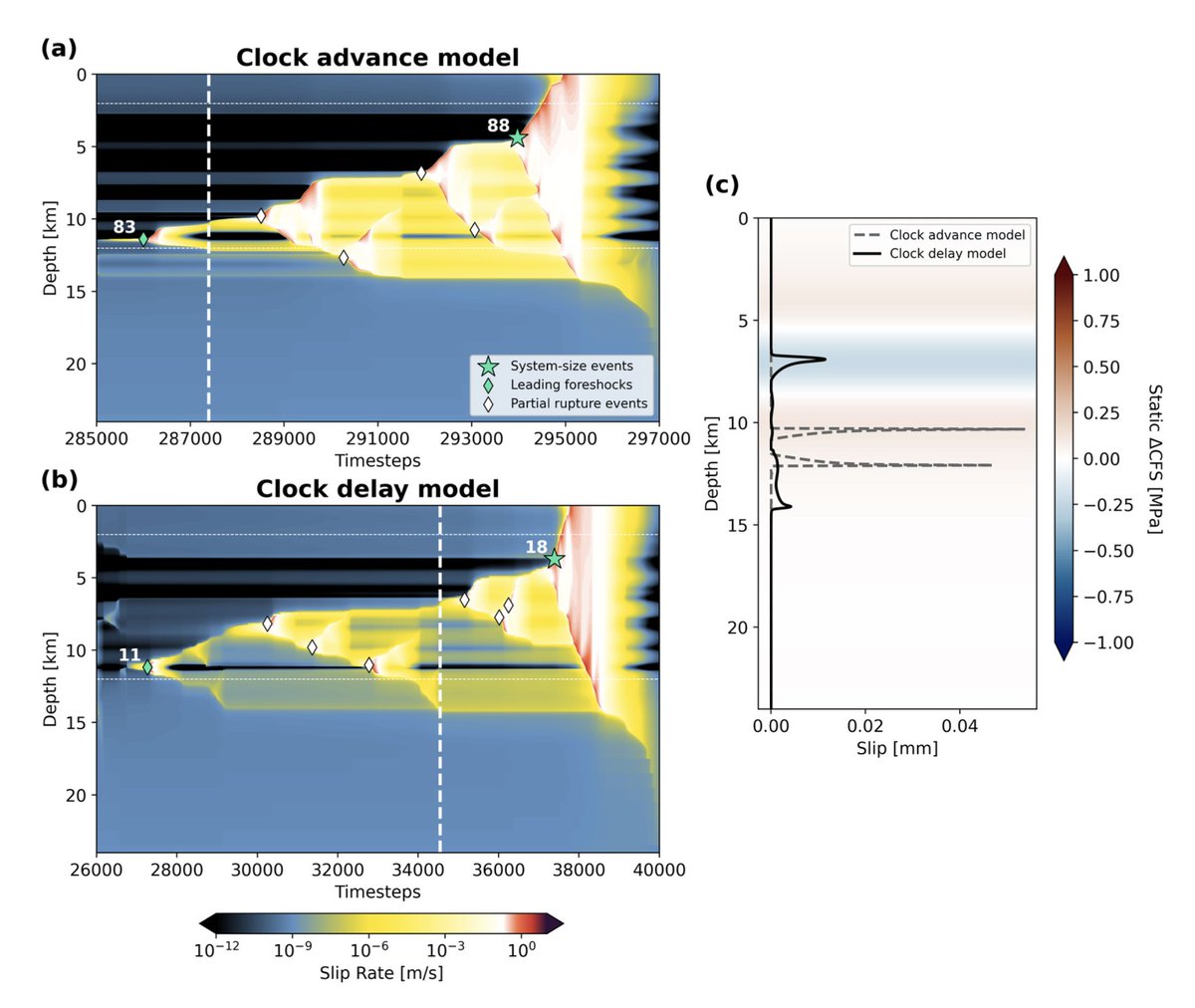 New preprint! <a href="/yun_jeena/">Jeena Yun</a> combines dynamic rupture &amp; seismic cycle simulations to investigate the physical mechanisms of delayed (or advanced!) earthquake triggering, using the Mw 5.4 foreshock closest to the Ridgecrest mainshock as a point in case, more:
👉eartharxiv.org/repository/vie…