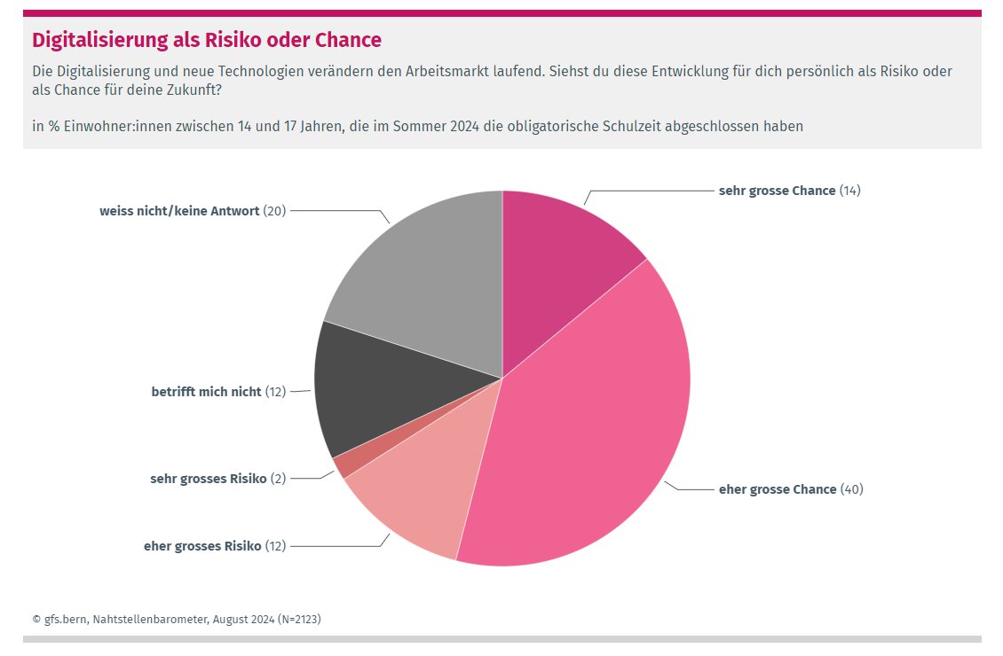 Nach der obligatorischen Schulzeit findet die Mehrheit der Jugendlichen ihre Wunschlösung. Zur Medienmitteilung: sbfi.admin.ch/sbfi/de/home/a…
Zum Nahtstellenbarometer: cockpit.gfsbern.ch/de/cockpit/nah…