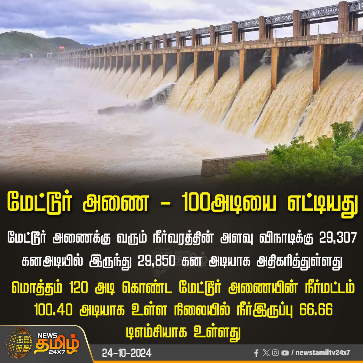 NewsTamilTV24x7's tweet photo. #NewsUpdate |மேட்டூர் அணை - 100அடியை எட்டியது
#metturdam | #Salem | #WaterflowIncrease | #NewsTamil24x7 https://t.co/eAaqAUEjHv