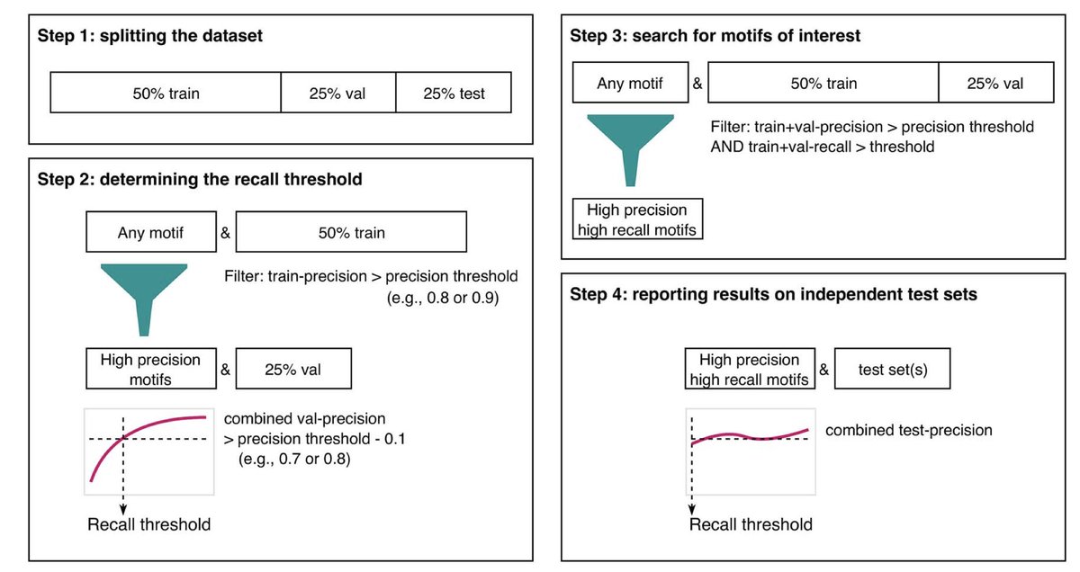 Predictability of antigen binding based on short motifs in the antibody CDRH3 @BriefingBioinfo 

• This study demonstrates that short motifs in the antibody CDRH3 region can be predictive of antigen binding, addressing a key question in adaptive immunology.

• Researchers
