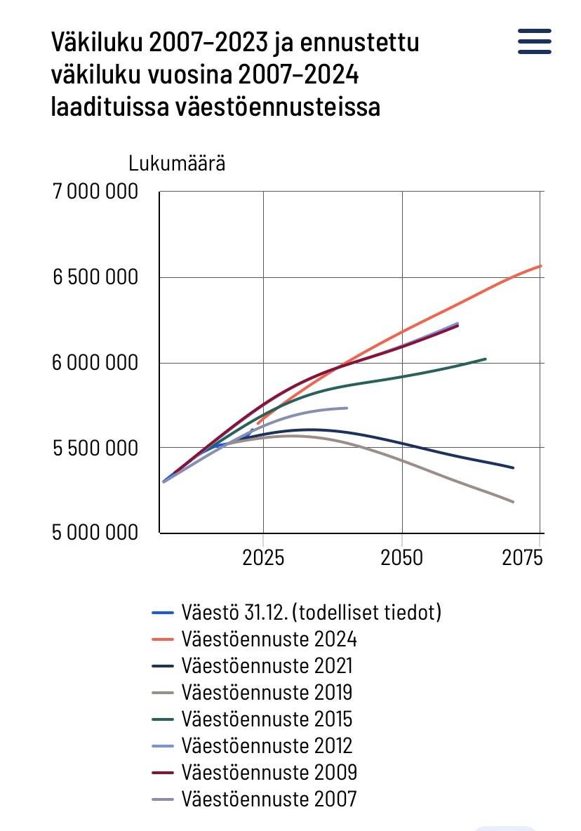 Kauan odotettu väestöennuste julki. Tehty oleellisesti samoin kuin ennenkin, tällä kertaa näkymäksi tulee, että väestö jatkaakin kasvuaan. 

stat.fi/julkaisu/cln1i…