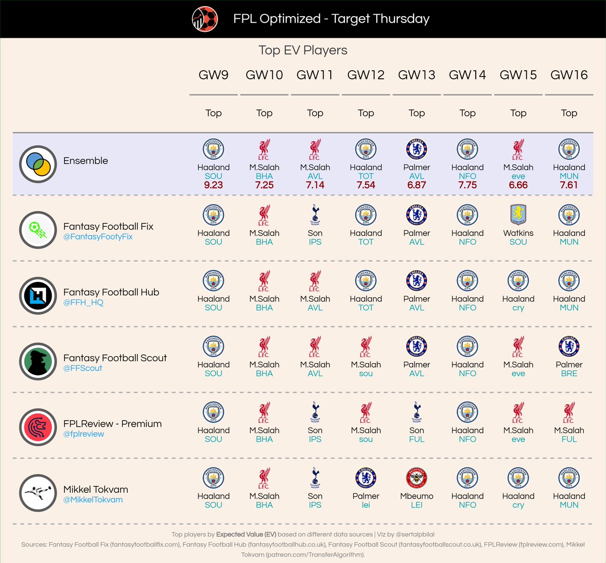 sertalpbilal's tweet photo. For a broader view over the next 8 GWs, here's what the models* suggest. Haaland continues to dominate with top projections in most weeks, while Salah, Palmer, and Son also stand out in certain key Gameweeks.
#FPL #TargetThursday
*excluding Drafthound due to a data issue https://t.co/dLB2tQfKCR
