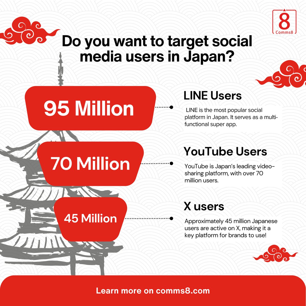 Comms8's tweet image. Dominating Japan: Why LINE, YouTube, and X Lead Social Media With 105M users and an 84% penetration rate, Japan’s top platforms—LINE, YouTube, and X—are essential for network marketing success. Learn how to leverage them to build connections and grow your brand!
#Japan #Marketing