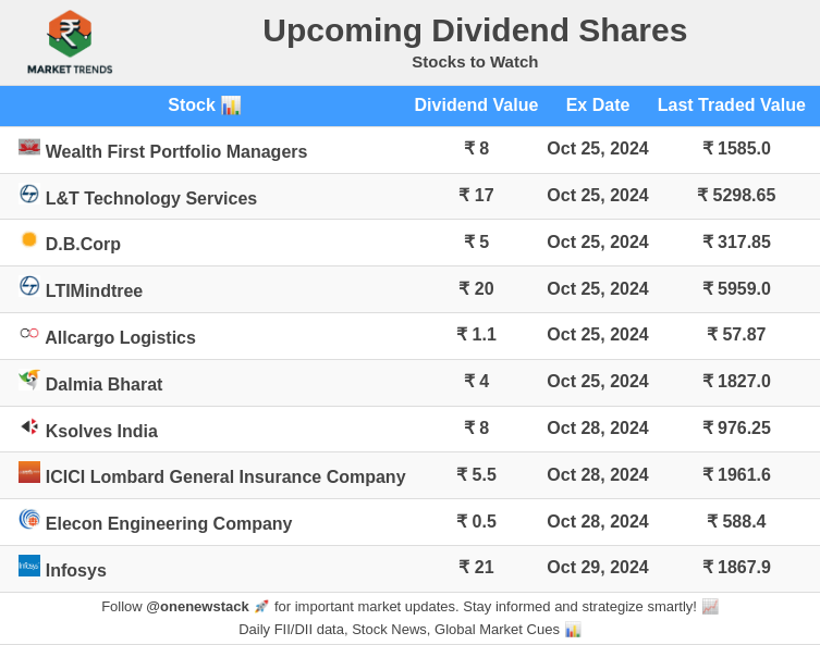 Upcoming Dividend stocks #NSE #SGXNIFTY #Dow #Nasdaq #StocksToWatch #Nifty50