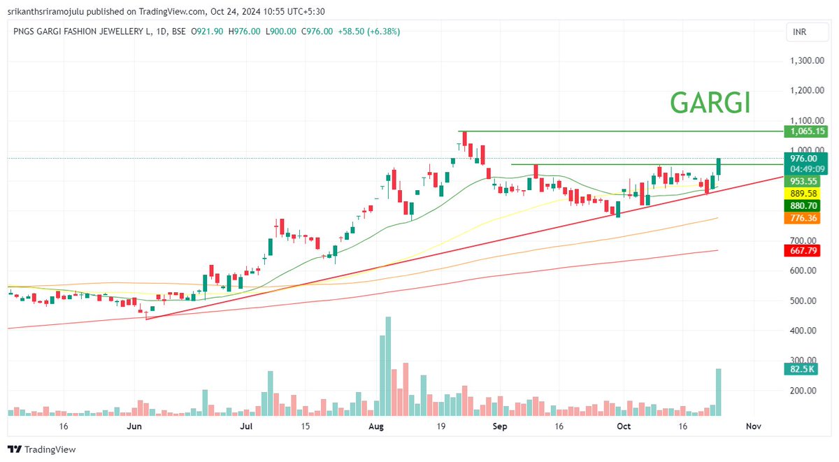 Srikant49689884's tweet image. 🚀 Gargi is showing a strong breakout with solid fundamentals!

Keep this stock on your radar for potential gains! 📈

#Gargi #BreakoutStock #StrongFundamentals #StocksToWatch #MomentumStocks #StockMarket #Investing #NSE #BSE #TopStockPicks #EquityMarket