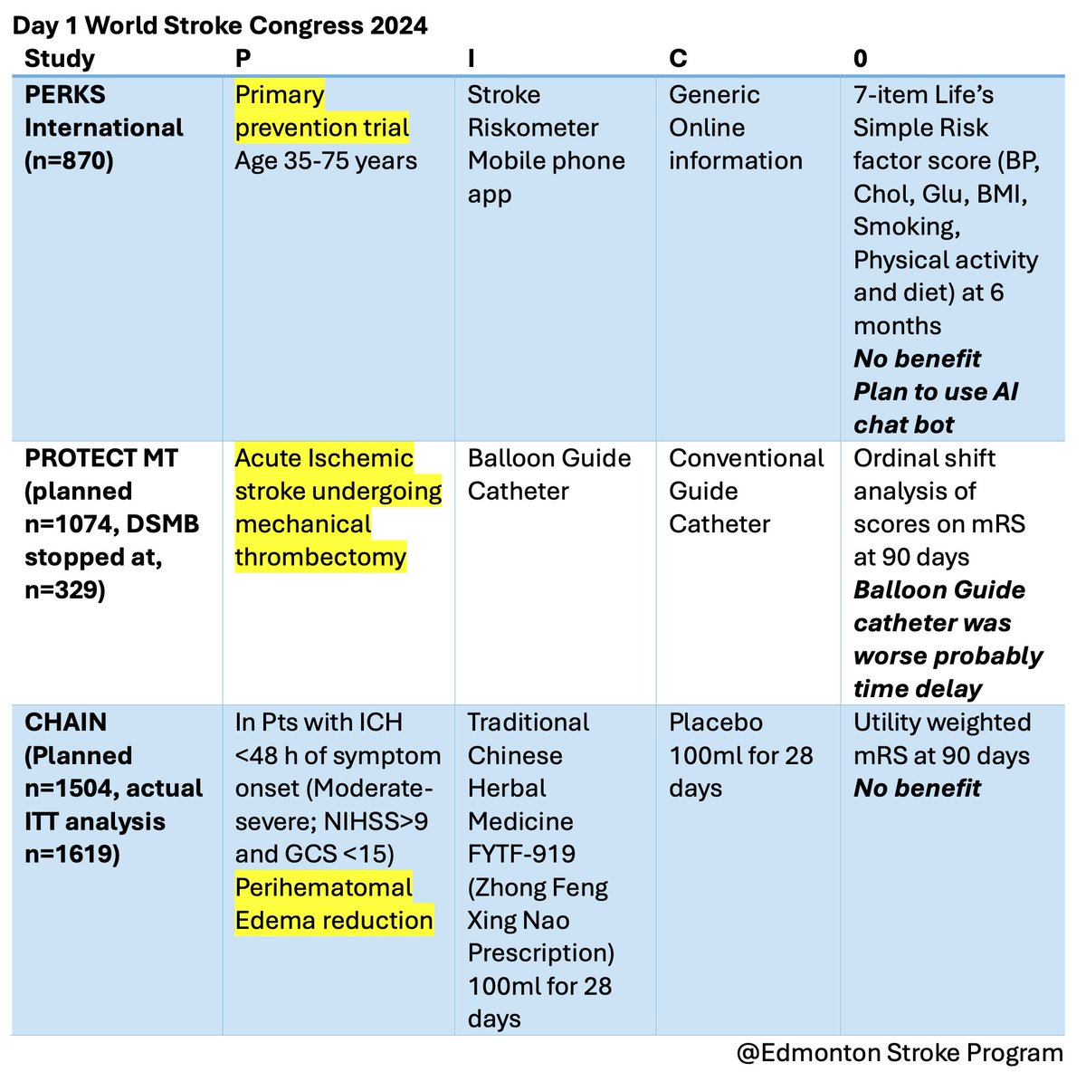 Day 1 Clinical trial #WSC2024 Balloon Guide catheter trial stopped earlier and primary stroke prevention trial #stroke <a href="/WorldStrokeOrg/">World Stroke Org</a>